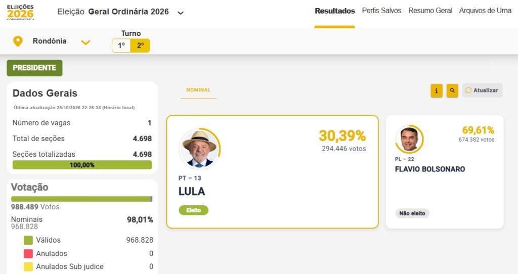 Lula não vence em nenhum município de Rondônia; Flávio Bolsonaro recebe 69,61% dos votos – Eleições