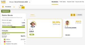 Lula não vence em nenhum município de Rondônia; Flávio Bolsonaro recebe 69,61% dos votos – Eleições